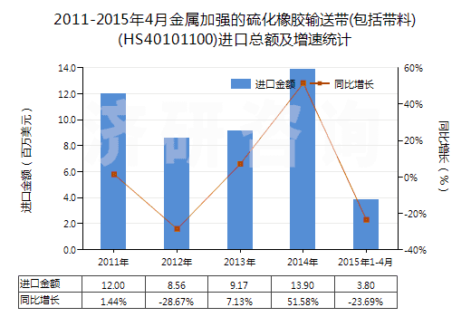 2011-2015年4月金屬加強(qiáng)的硫化橡膠輸送帶(包括帶料)(HS40101100)進(jìn)口總額及增速統(tǒng)計